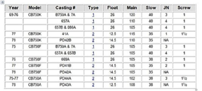 CB750 carb list